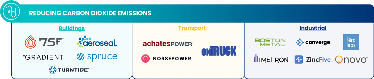 Logos of those committed to reducing carbon dioxide emissions: 75F, Gradient, Turntide, Aeroseal, Spruce, AchatesPower, OnTruck, NorsePower, BostonMetal Converge, FeroLabs, Metron, ZincFive, Qnovo.