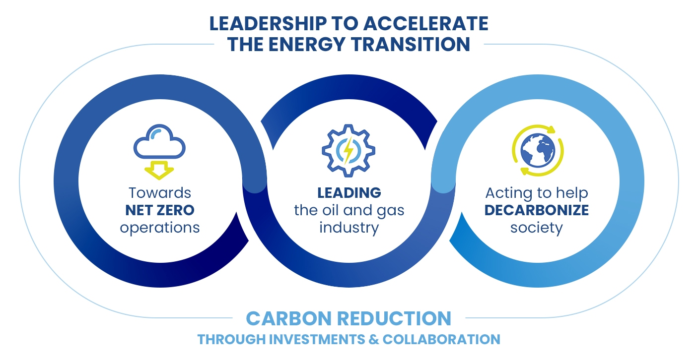 An infographic showing 3 pillars of OGCI's leadership to accelerate the energy transition: 1) towards net zero operations 2) leading the oil and gas industry 3) acting to help decarbonize society