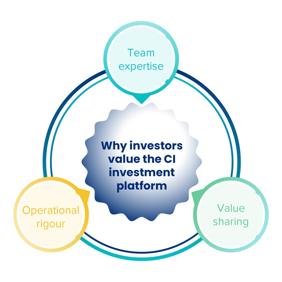 An infographic showing why investors value the CI investment platform.