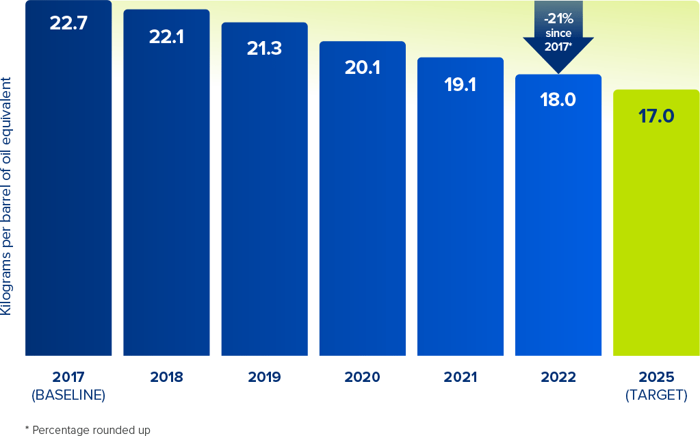 Chart showing OGCI upstream carbon intensity down 21% since 2017