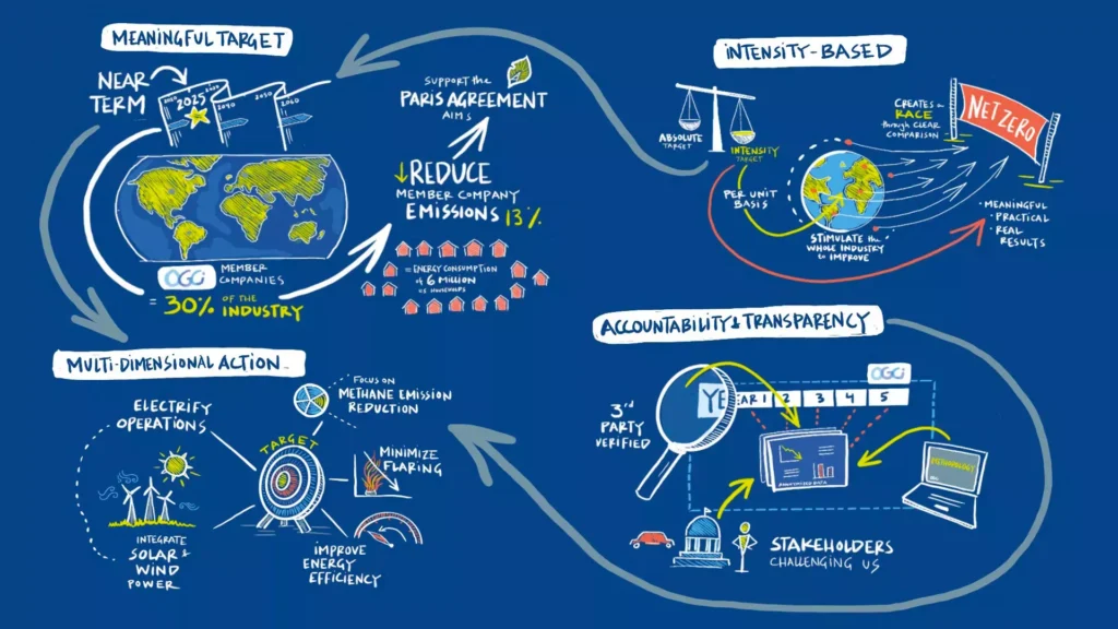 Infographic showing the purpose of OGCI.