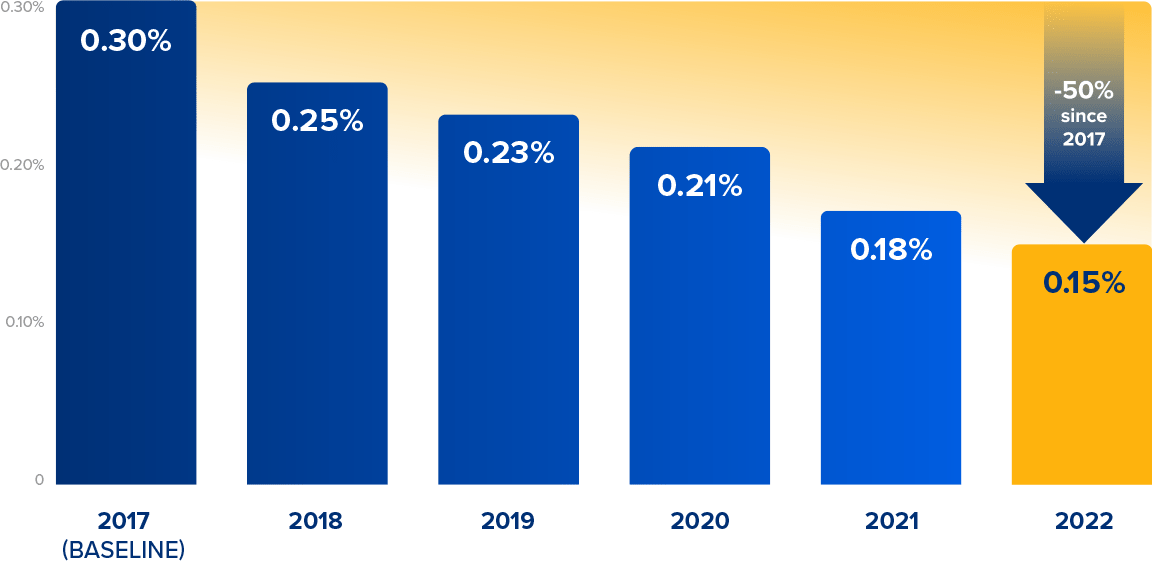 A chart showing OGCI upstream methane intensity halves since 2017.