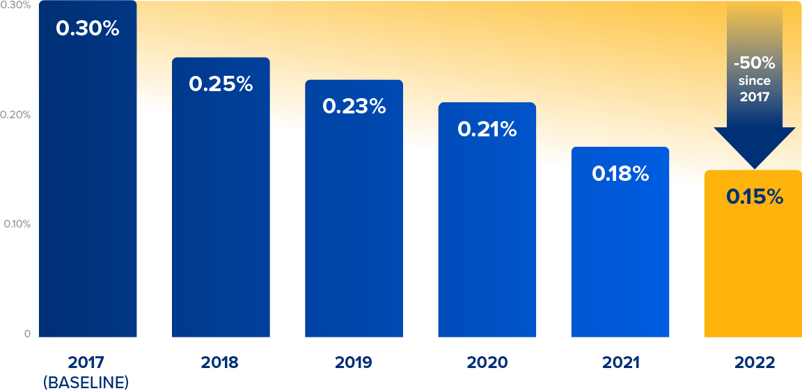 A chart showing OGCI upstream methane intensity halves since 2017.