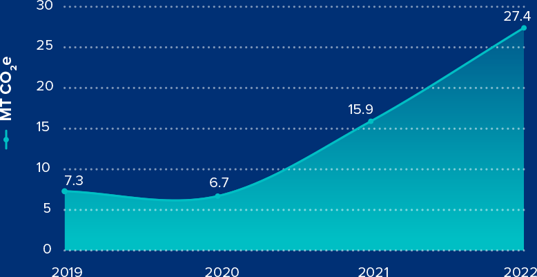 Chart showing the realised impact reported by CI's Portfolio companies 2022.