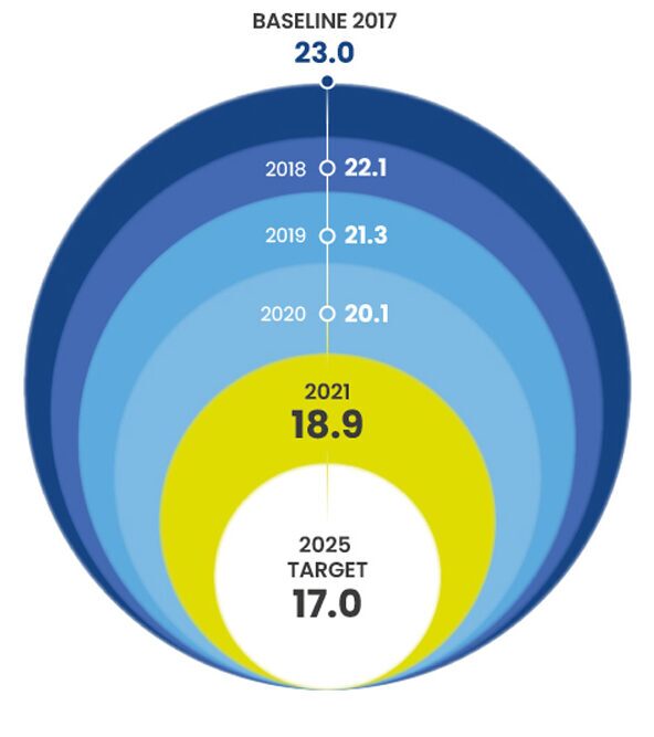 A chart showing the 2025 Carbon Intensity Target.