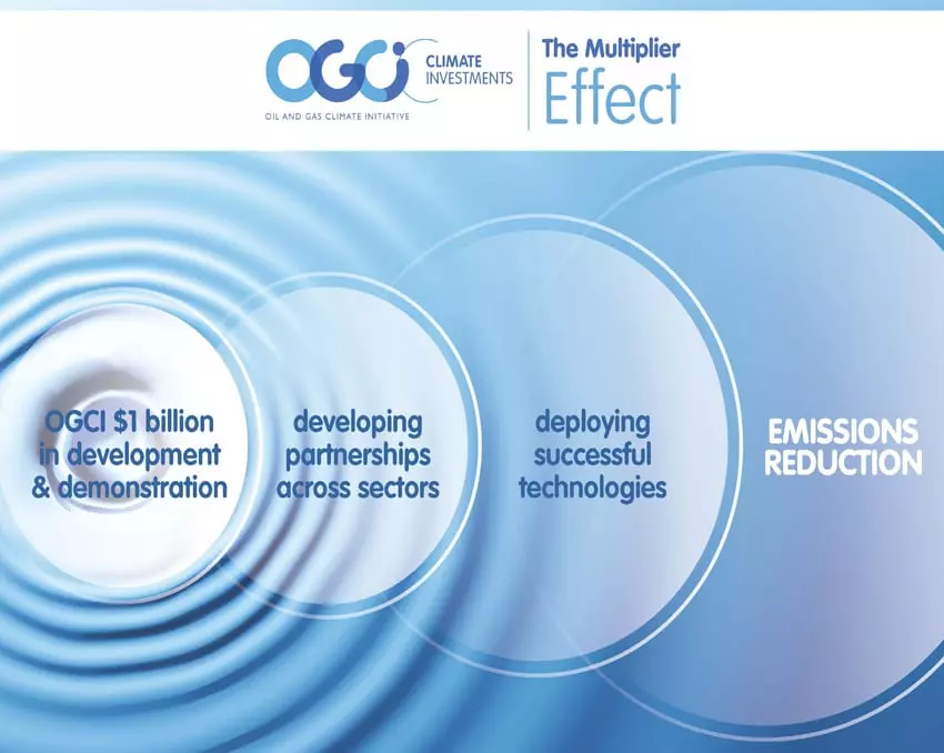 OGCI Climate Investments graphic