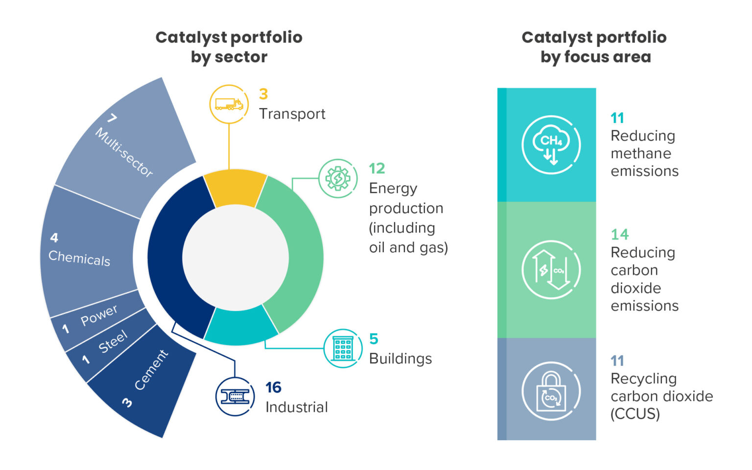 A graph showing Catalyst Portfolio by sector and by focus area.