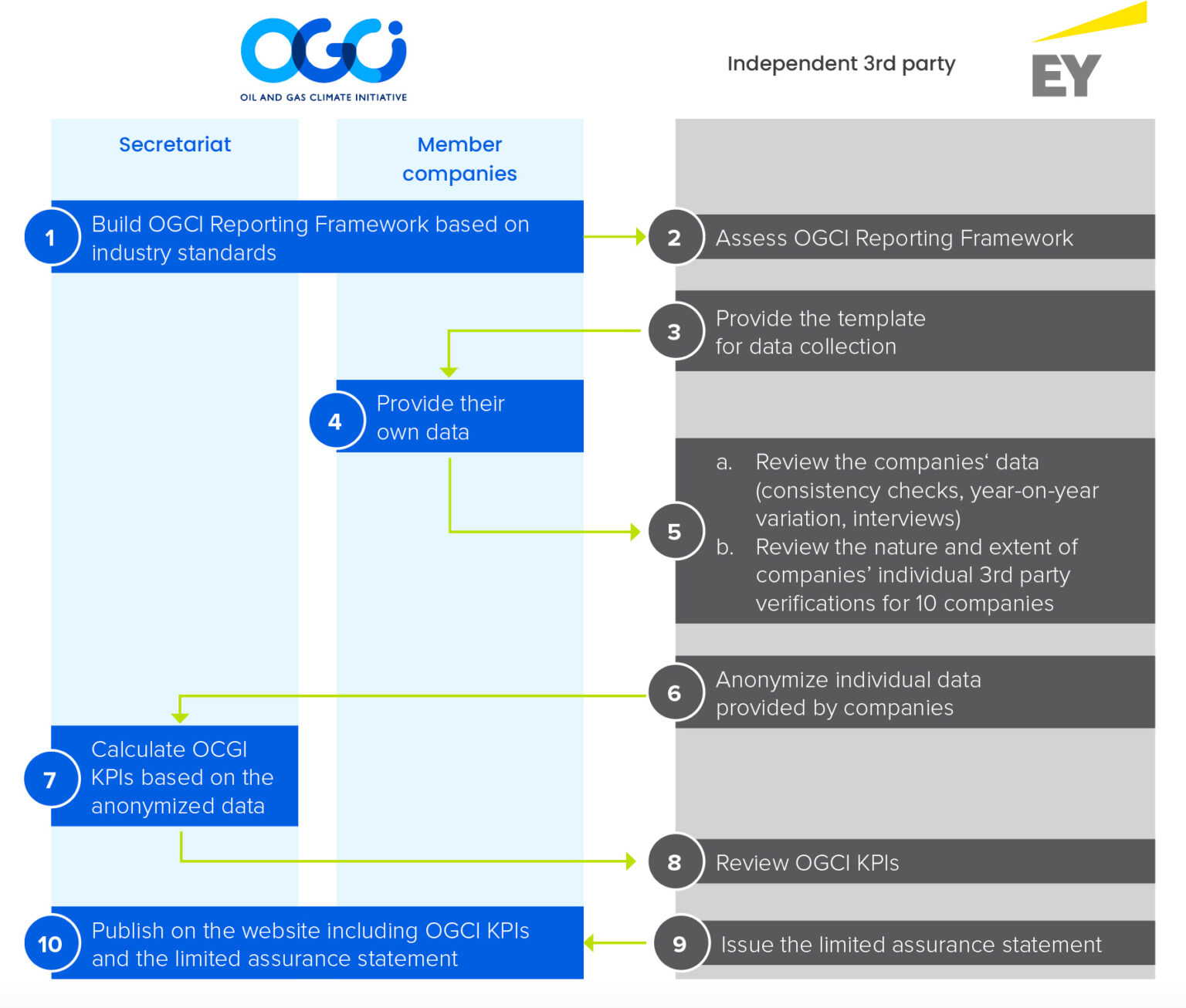 An infographic showing the OGCI process for data consolidation and review.