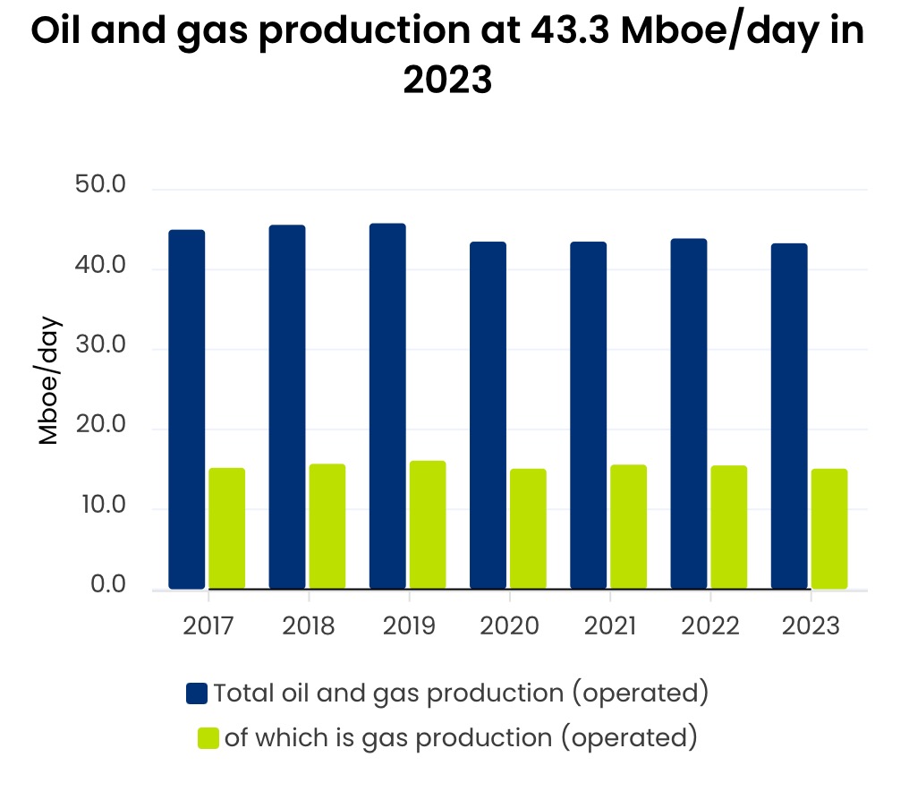 Oil and gas production at 43.3 Mboe day in 2023