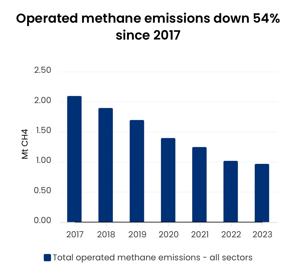 Operated methane emissions down 54% since 2017