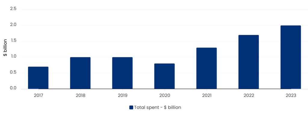 R&D expenditures on low-carbon technologies ($ billion)​