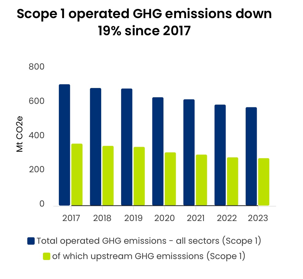 Scope 1 operated GHG emissions down 19% since 2017