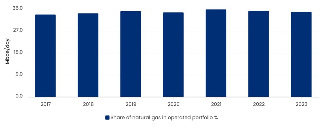 Share of natural gas in operated portfolio (%)​