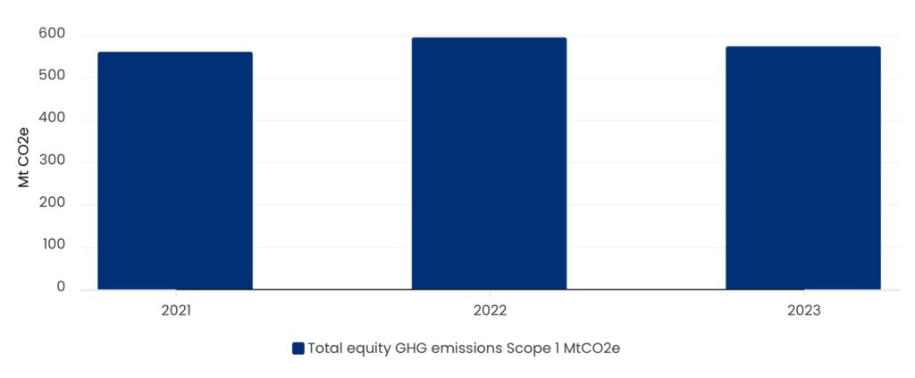 Total equity GHG emissions Scope 1 (MtCO2e)​