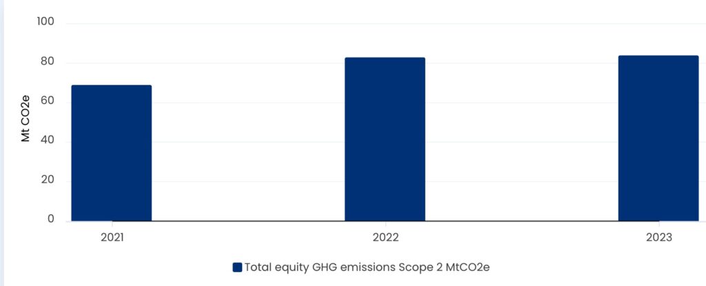 Total equity GHG emissions Scope 2 (MtCO2e)​