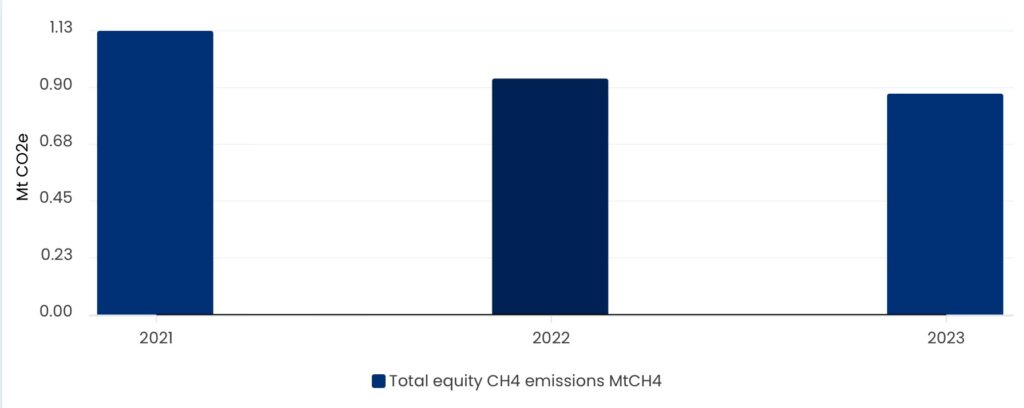 Total equity methane emissions (MtCH4)​