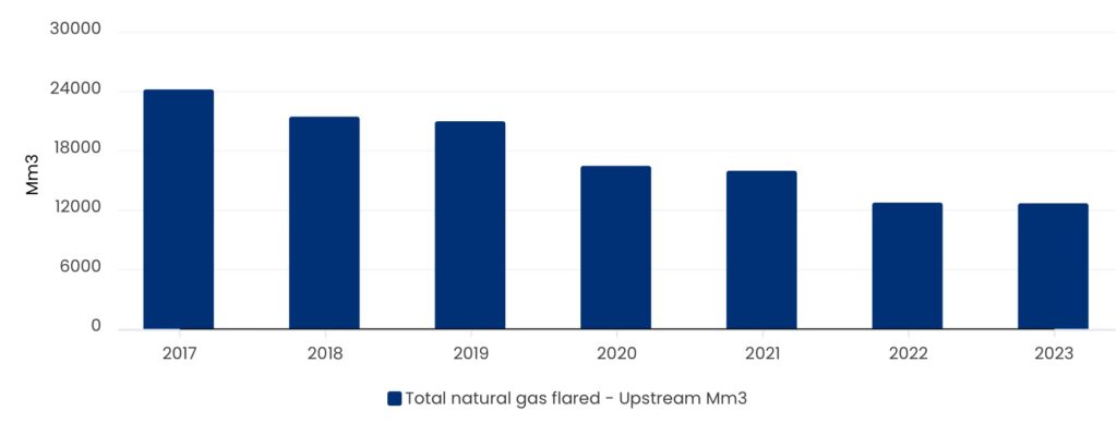 Total natural gas flared - upstream (Mm3)​