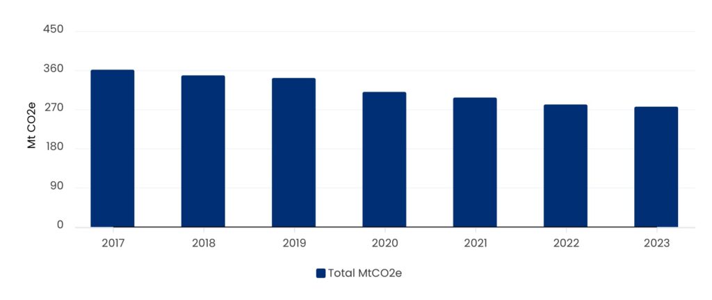 Total operated Scope 1 GHG emissions - upstream (MtCO2e)​