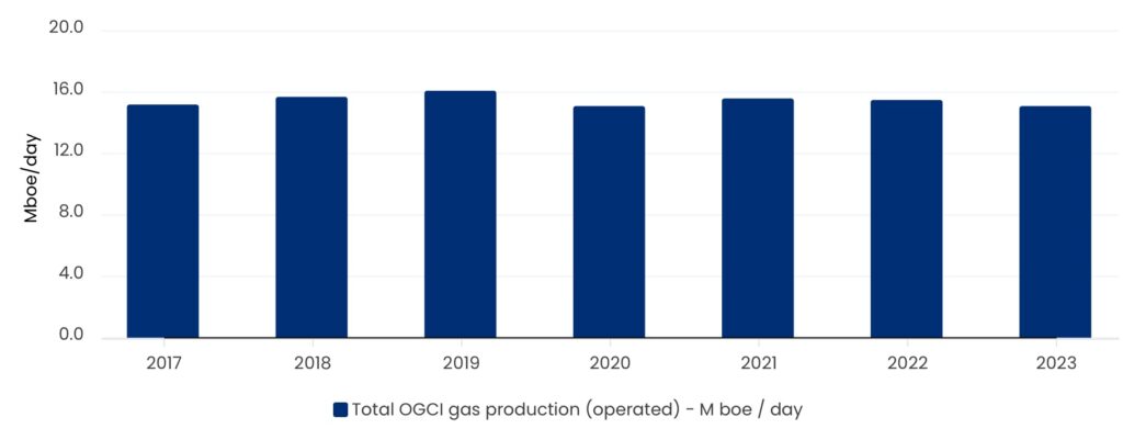 Total operated gas production (Mboe/day)​