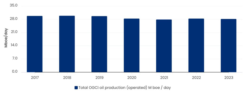 Total operated oil production (Mboe/day)​