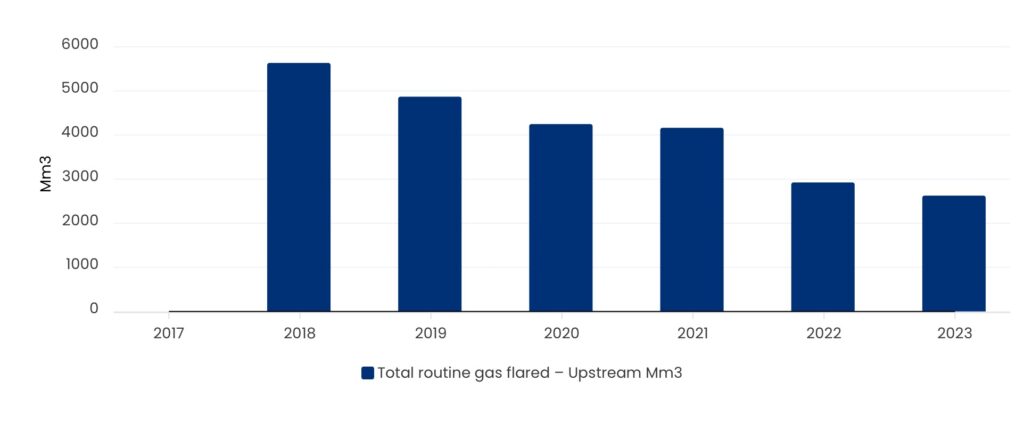 Total routine gas flared – upstream (Mm3)​