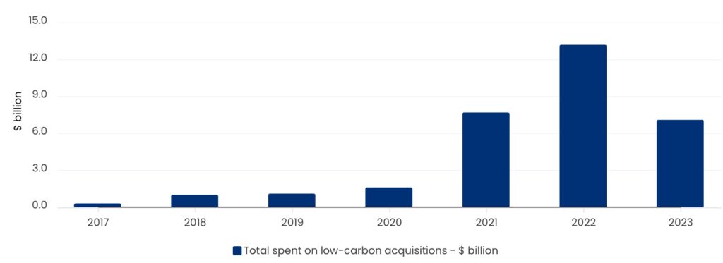 Total spent on low-carbon acquisitions ($ billion)​