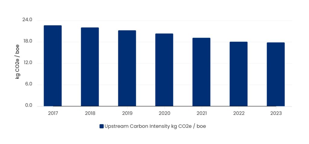 Upstream carbon intensity (kg CO2/boe)​