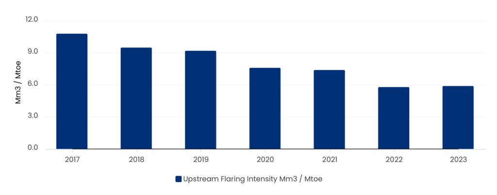 Upstream flaring intensity (Mm3/Mtoe)​
