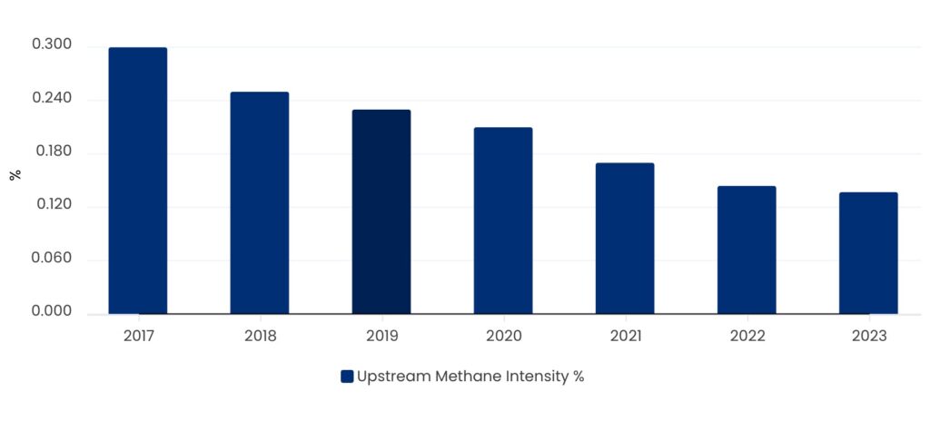 Upstream methane intensity (%)​