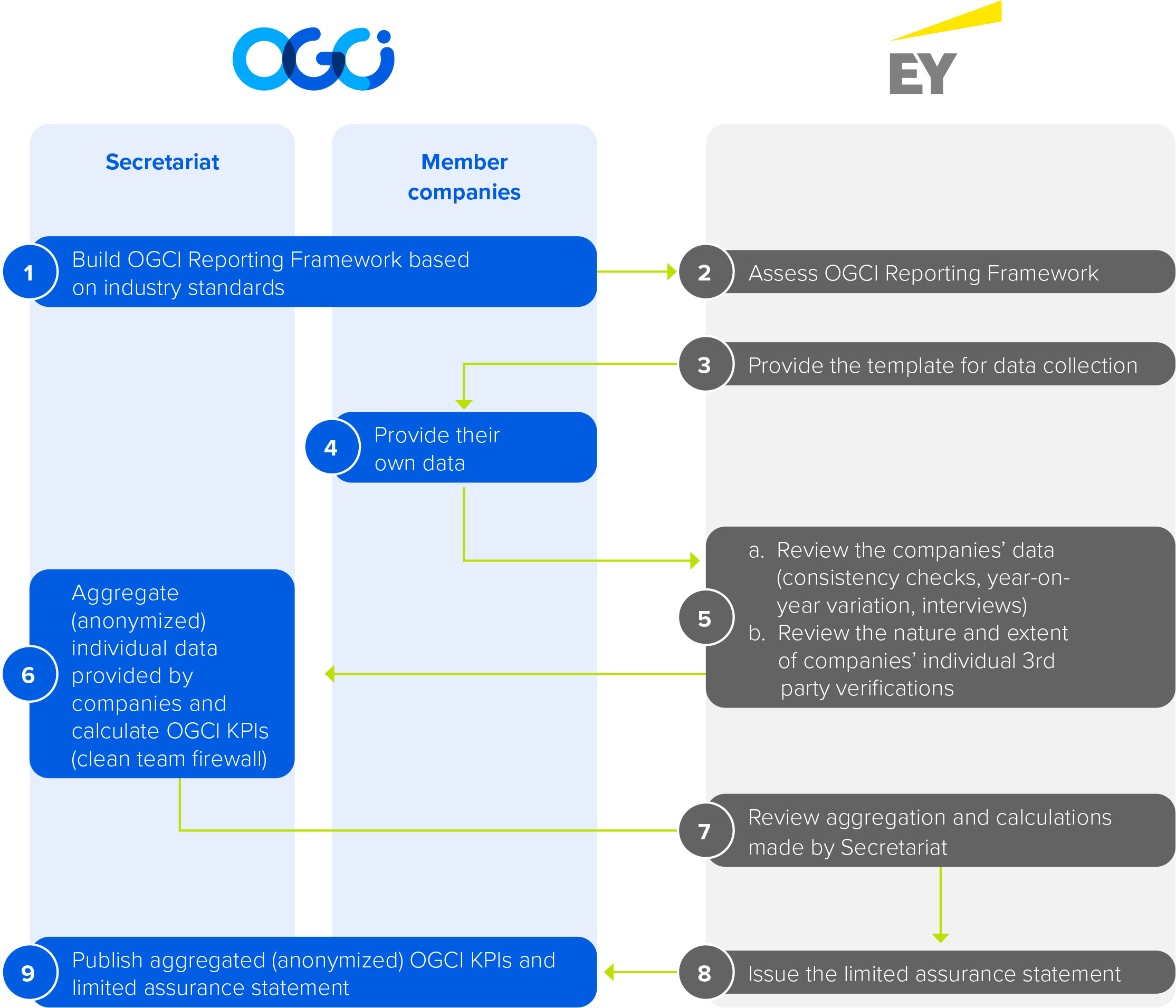 Work Process Levels Chapter 4: OGCI performance data | OGCI